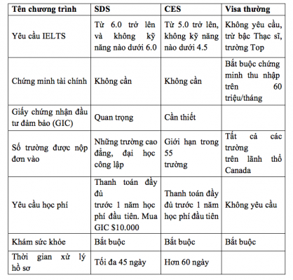 Bảng phân loại các diện đi du học Canada
